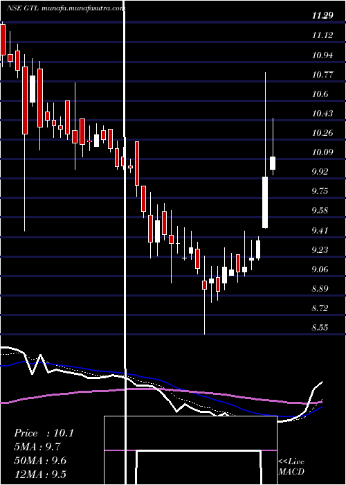  Daily chart Gtl