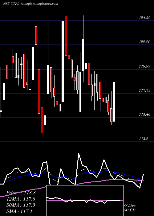  Daily chart GtplHathway