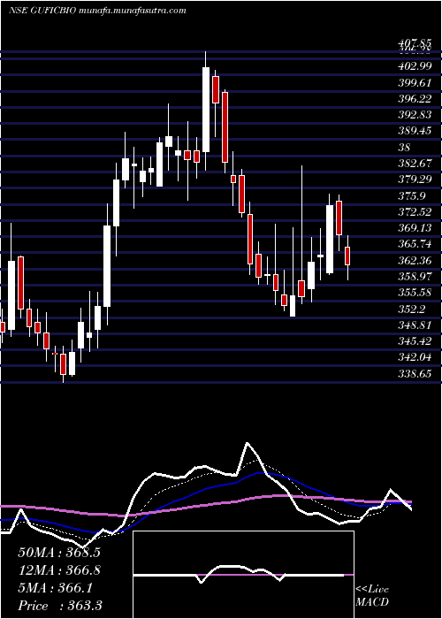  Daily chart GuficBiosciences