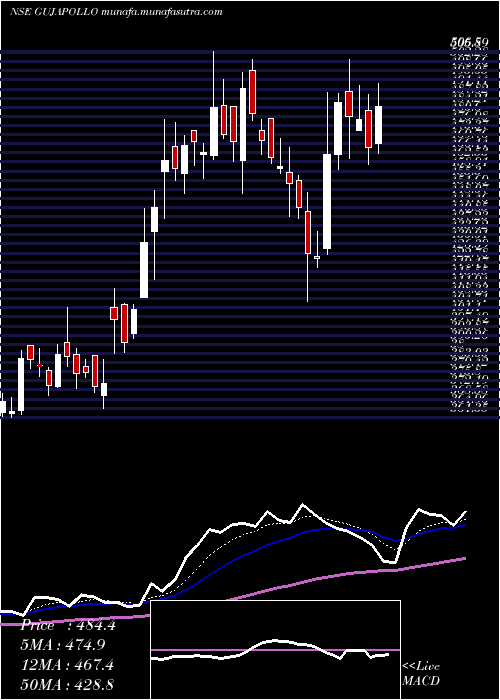  Daily chart GujaratApollo