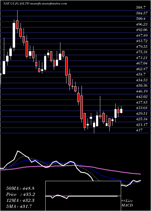  Daily chart GujaratGas