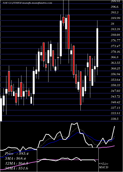  Daily chart GujaratThemis