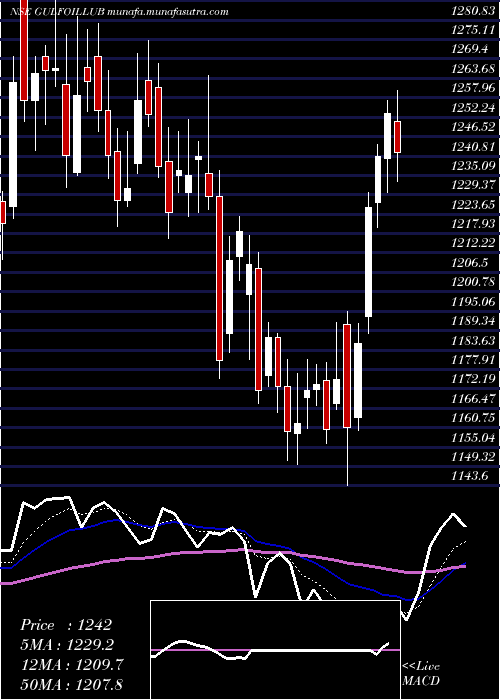  Daily chart GulfOil
