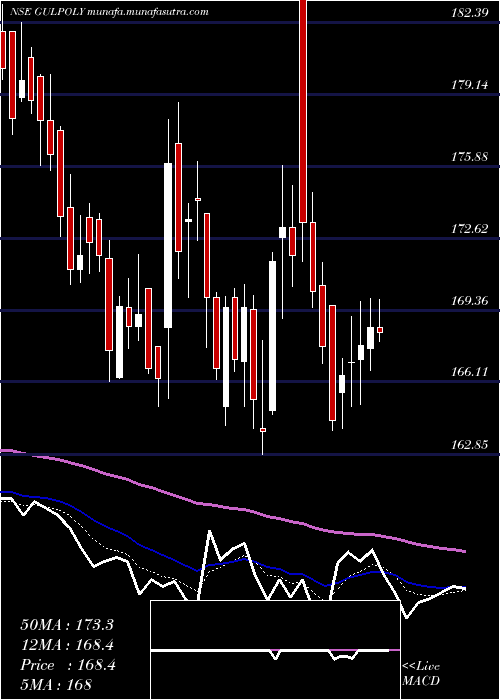  Daily chart GulshanPolyols
