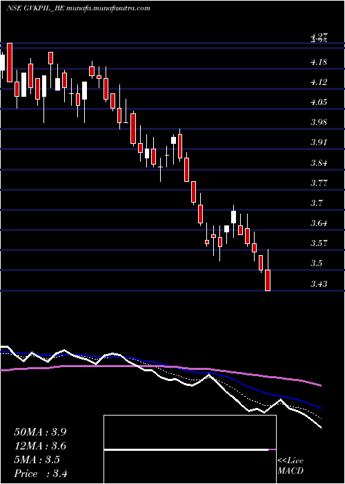  Daily chart GvkPow
