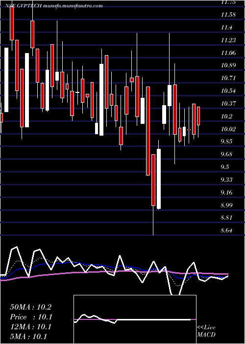  Daily chart GvpInfotech