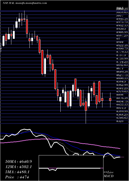  Daily chart HindustanAeronautics