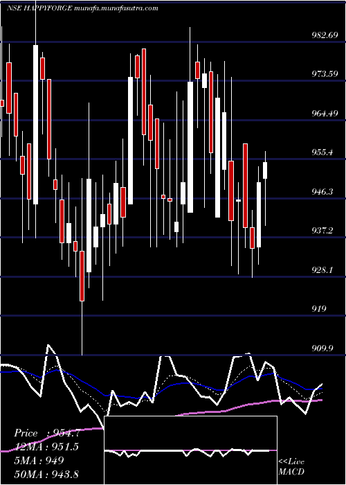  Daily chart HappyForgings