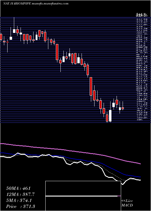  Daily chart HariomPipe