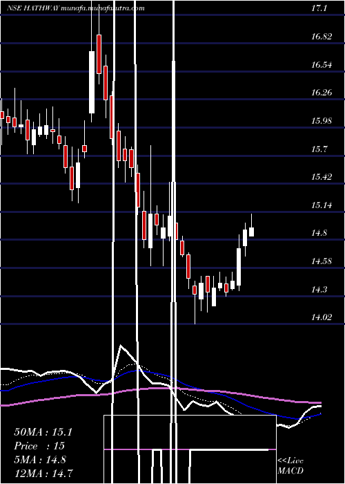  Daily chart HathwayCable
