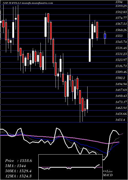  Daily chart HavellsIndia
