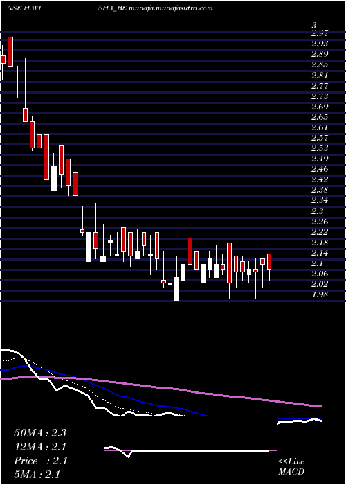  Daily chart SriHavisha