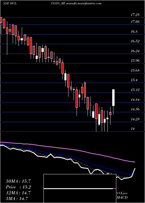  Daily chart HclInfosystems