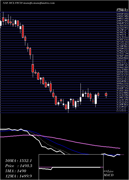  Daily chart HclTechnologies