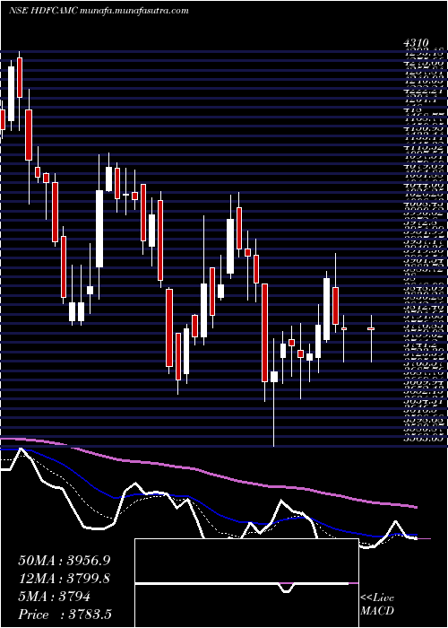  Daily chart HdfcAmc