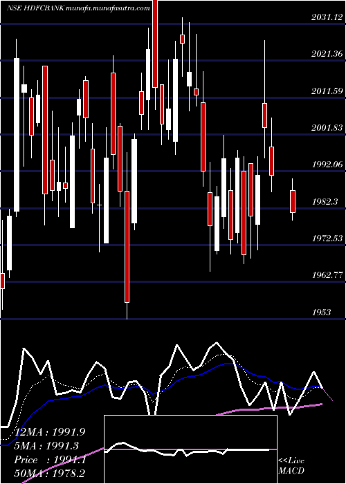  Daily chart HdfcBank