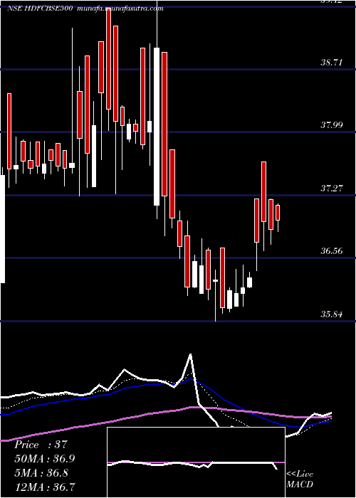  Daily chart HdfcamcHdfcbse500