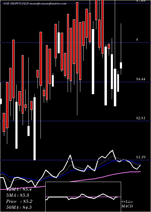  Daily chart HdfcGold