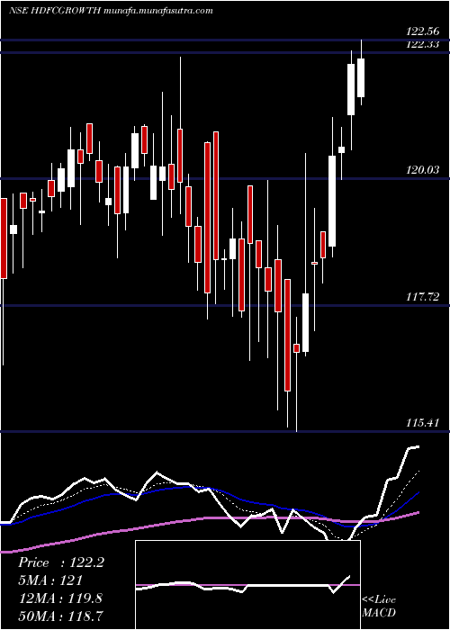  Daily chart HdfcamcHdfcgrowth