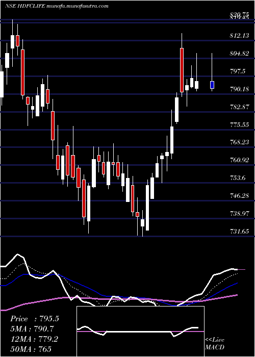  Daily chart HdfcStand