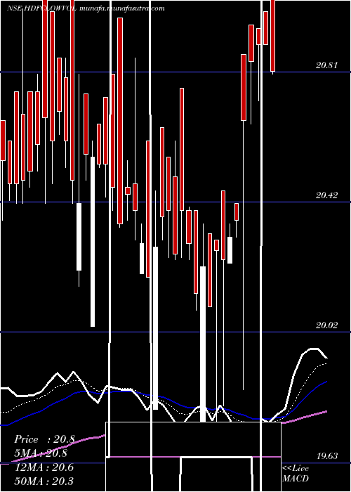  Daily chart HdfcamcHdfclowvol