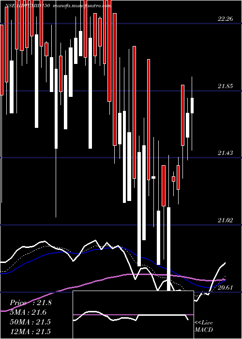  Daily chart HdfcamcHdfcmid150