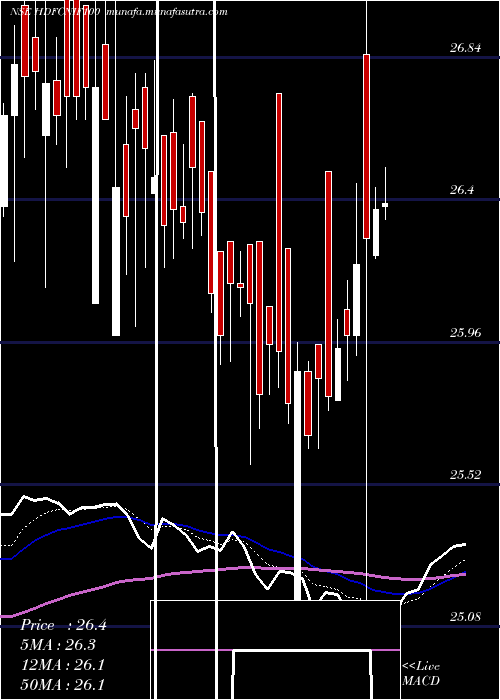  Daily chart HdfcamcHdfcnif100