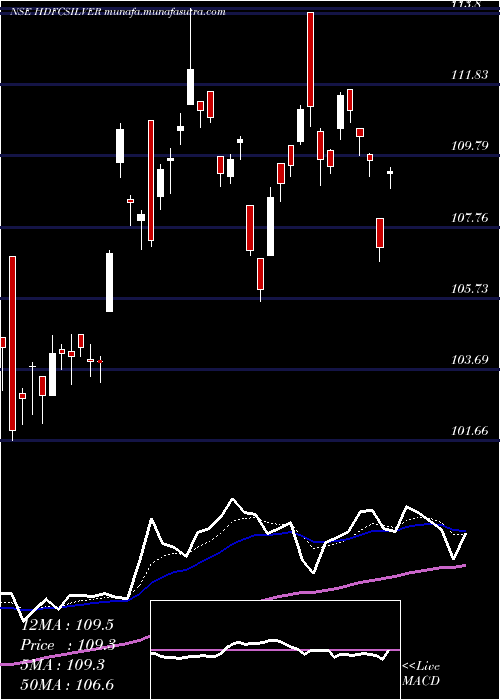  Daily chart HdfcamcHdfcsilver