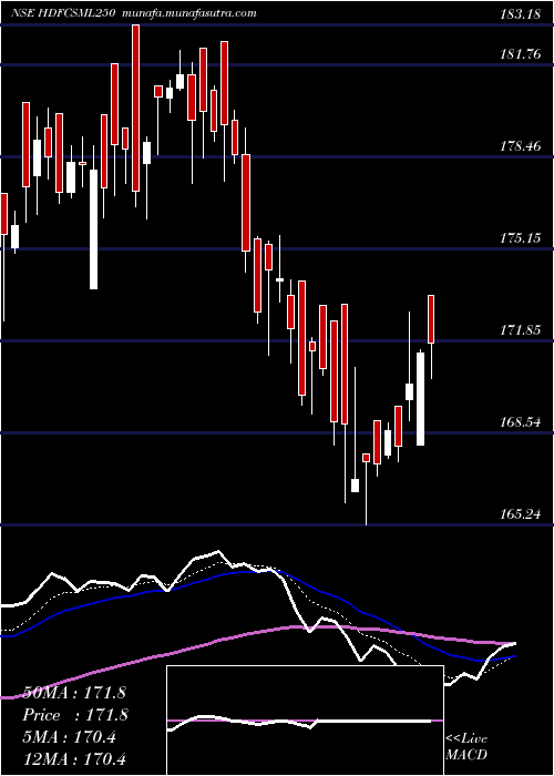  Daily chart HdfcamcHdfcsml250