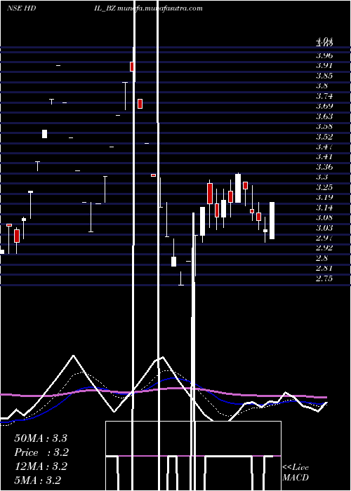  Daily chart HousingDev