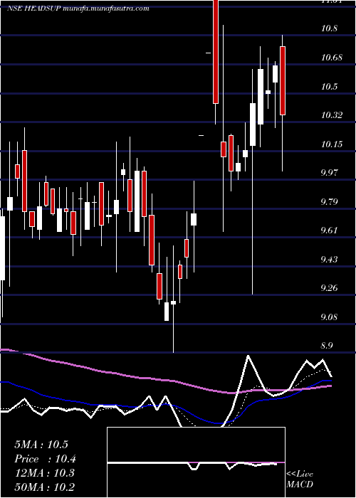  Daily chart HeadsUp