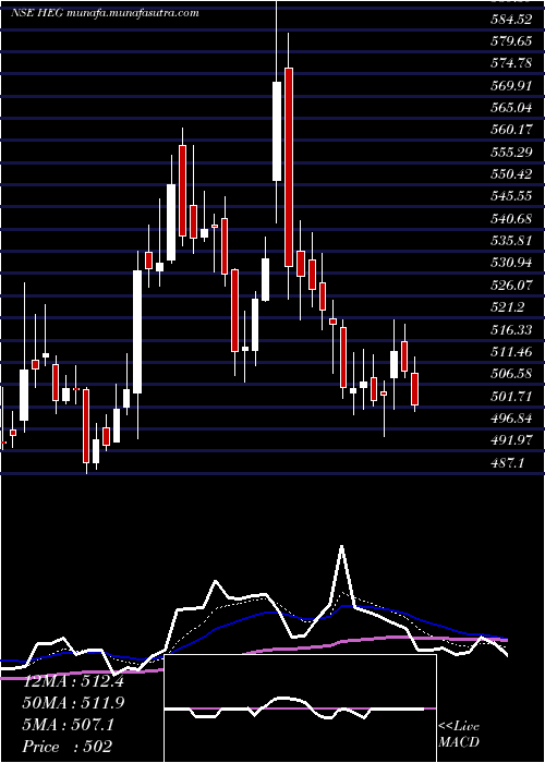  Daily chart Heg