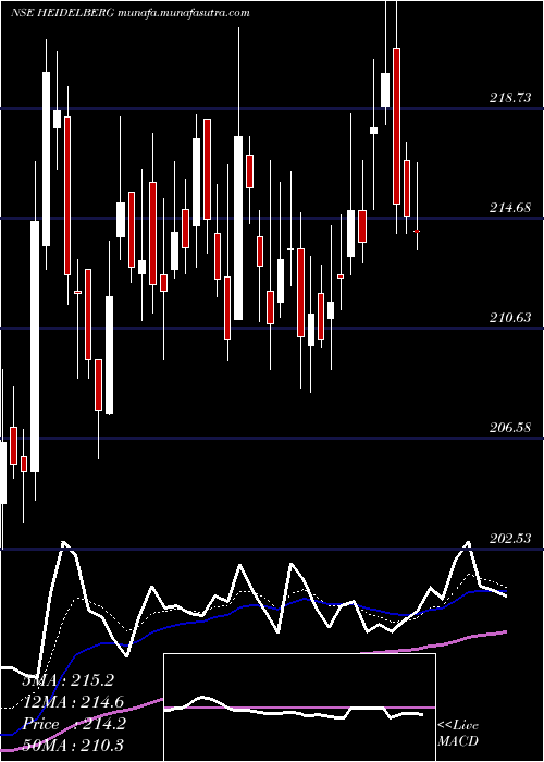  Daily chart HeidelbergcementIndia
