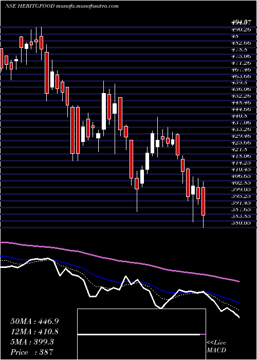  Daily chart HeritageFoods