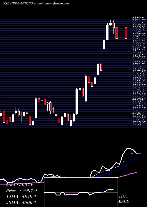  Daily chart HeroMotocorp