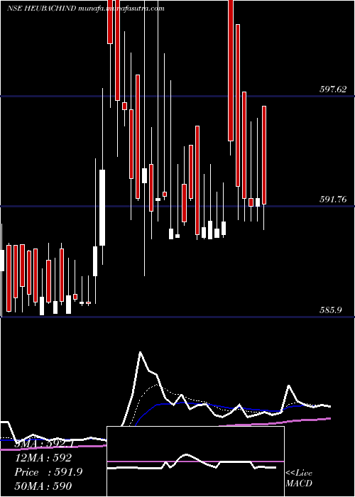  Daily chart HeubachColorants