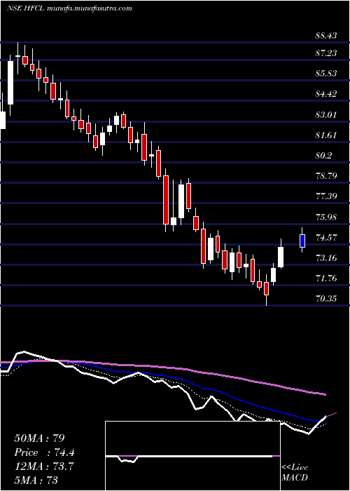  Daily chart HimachalFuturistic