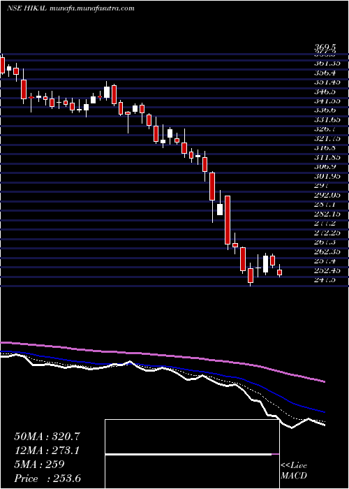  Daily chart Hikal