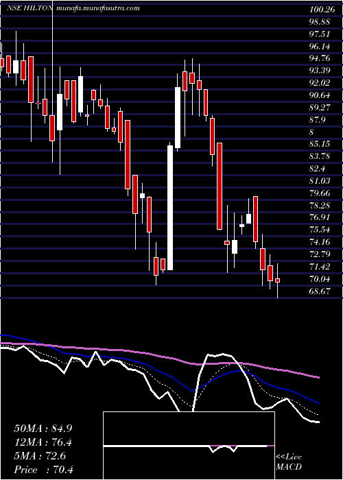  Daily chart HiltonMetal