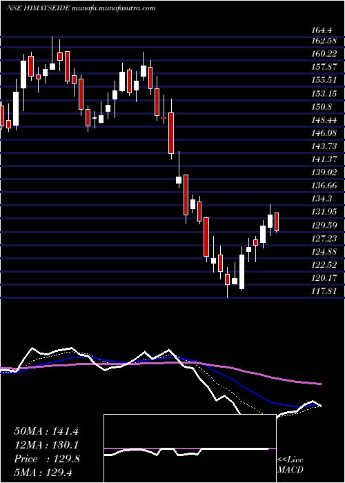  Daily chart HimatsingkaSeide