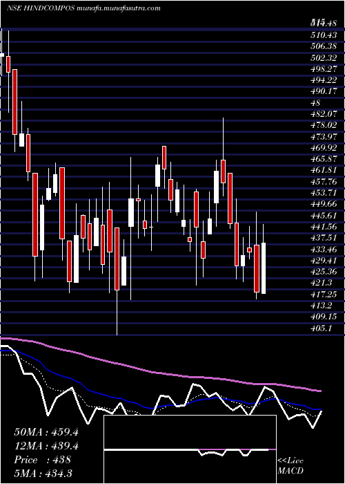  Daily chart HindustanComposites