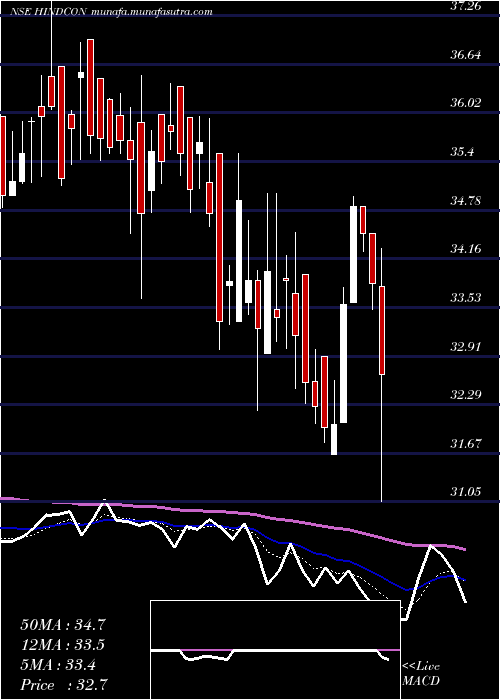  Daily chart HindconChemicals