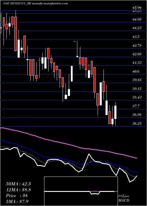  Daily chart HindconChemicals