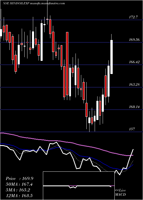  Daily chart HindustanOil