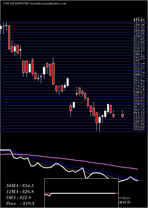  Daily chart HindustanPetroleum