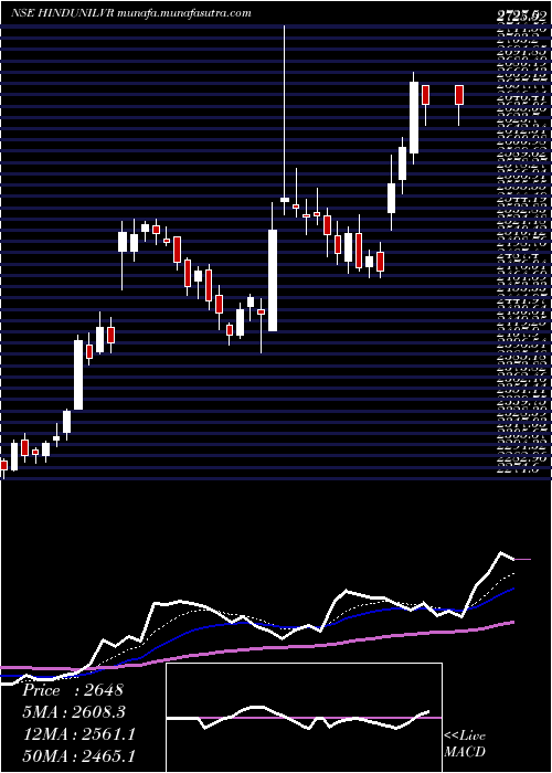  Daily chart HindustanUnilever