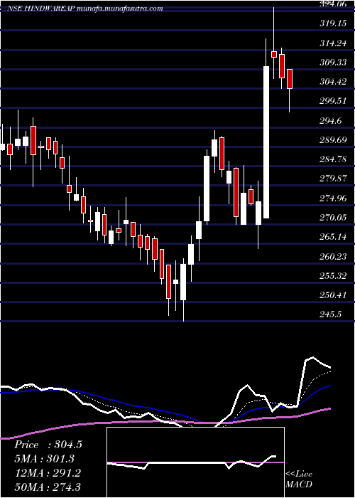  Daily chart HindwareHme