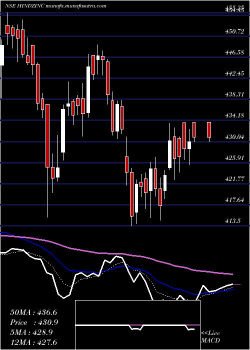  Daily chart HindustanZinc
