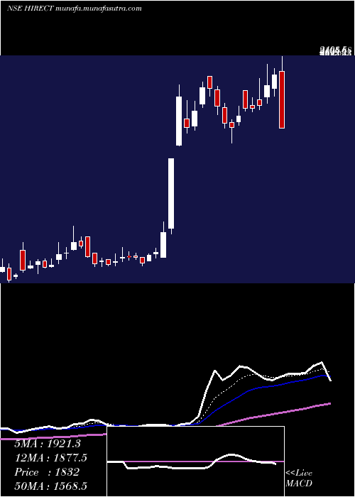  Daily chart HindRectifiers