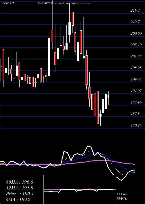  Daily chart HisarMetal